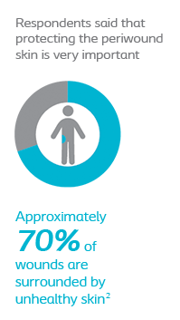 70% of wounds are surrounded by unhealthy skin